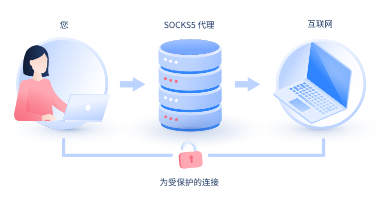 【商洛代理IP】什么是SOCKS和SOCKS5代理？